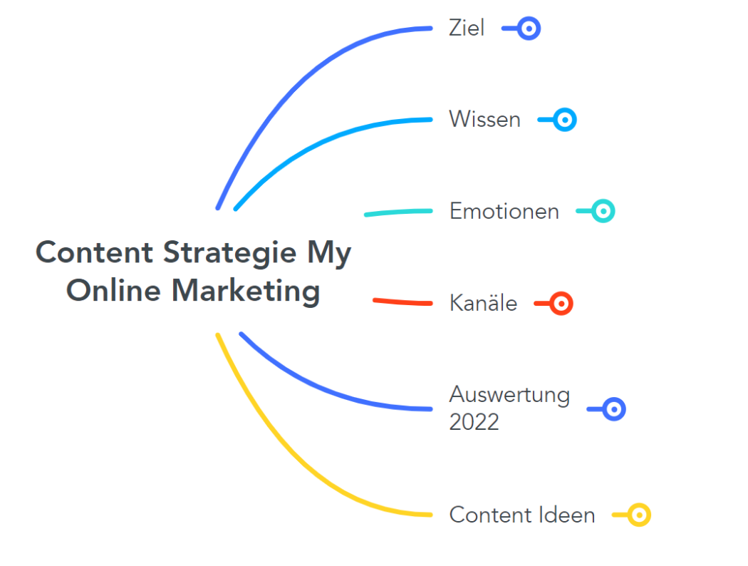 Content Strategie My Online Marketing