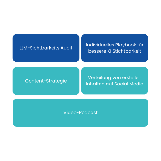 Das KI-Sichtbarkeits-Grid von My Online Marketing