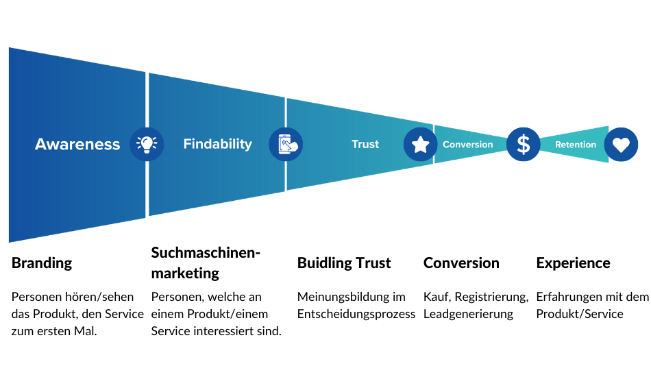 Funnel_Die moderne Customer Journey