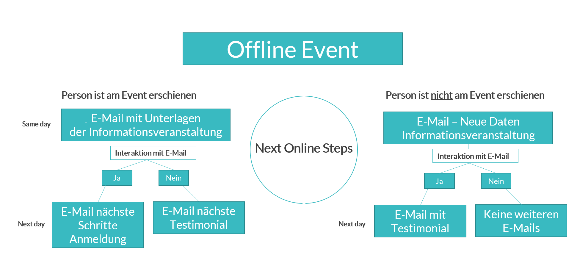 Infoveranstaltung-Marketing Kanäle-Offline Event