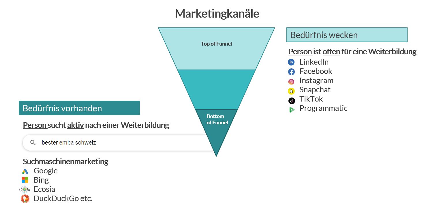 Online Marketing für Informationsveranstaltungen - Marketingkanäle