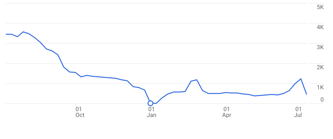 SEO Audit bei sinkenden Besucherzahlen